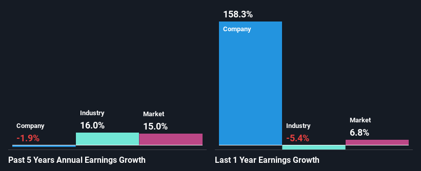 past-earnings-growth