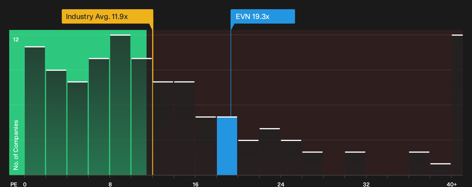 ASX:EVN P/E Ratio as at Sep 2026