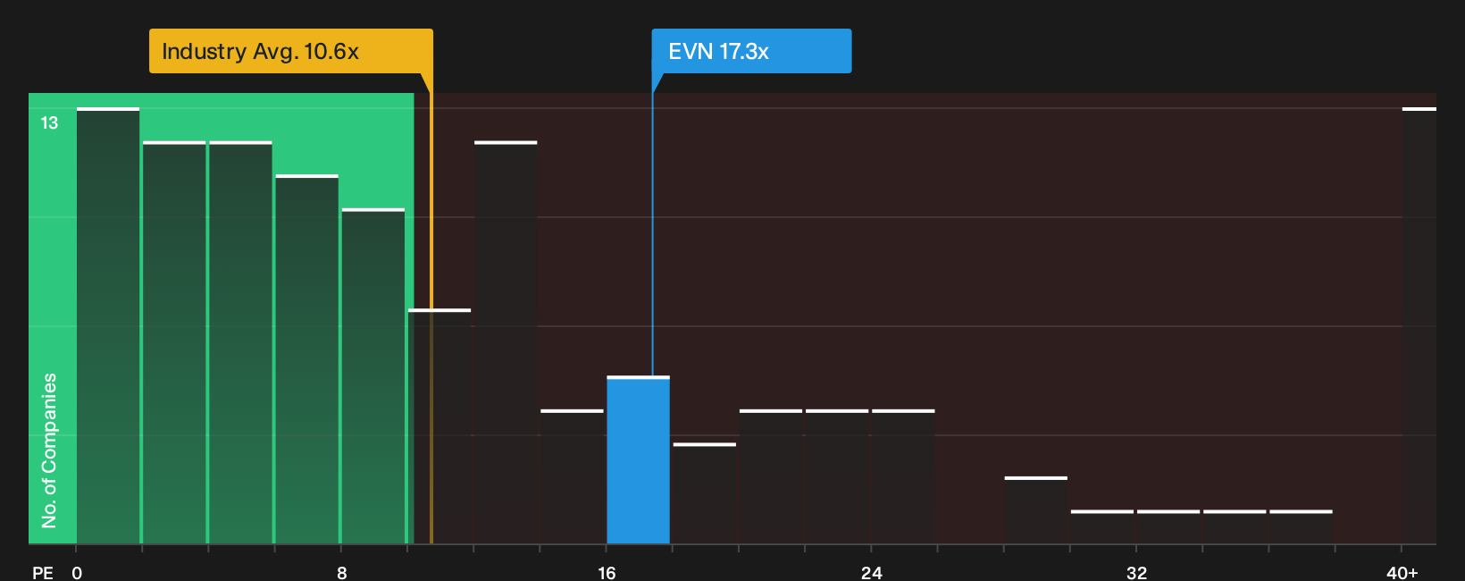 ASX:EVN P/E Ratio as at Oct 2026