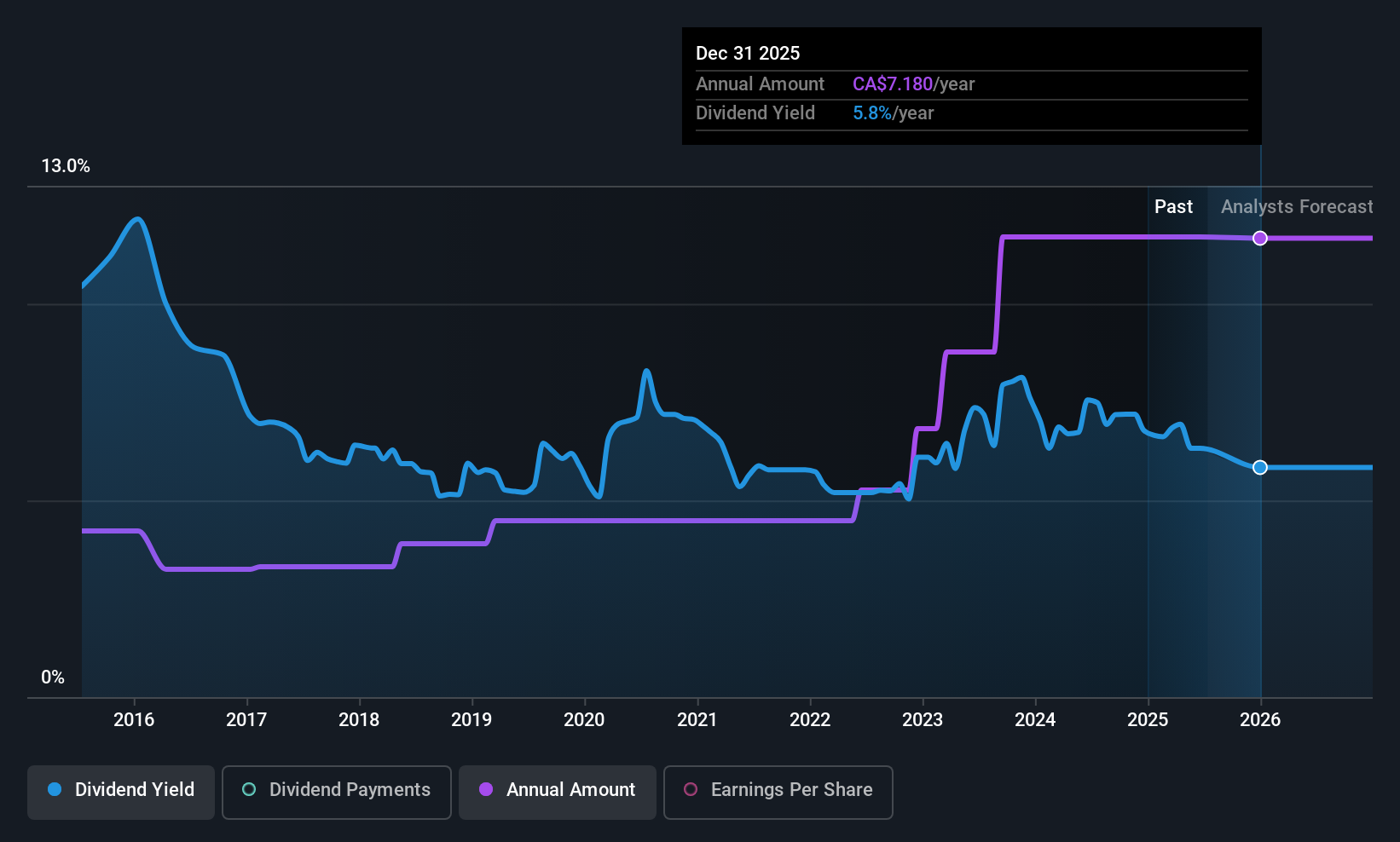 historic-dividend
