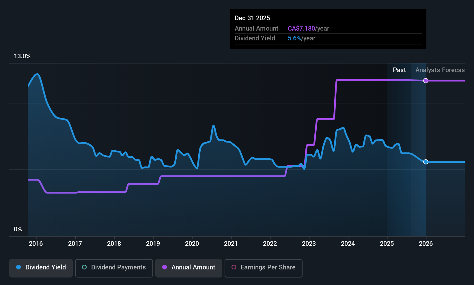 historic-dividend