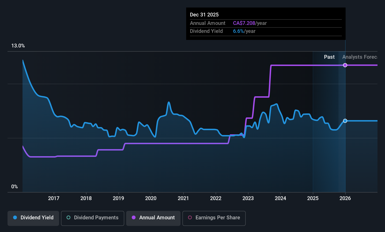historic-dividend
