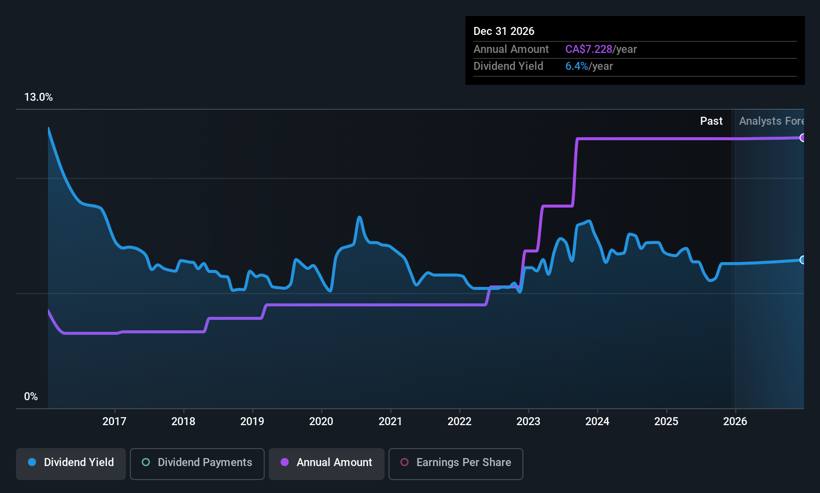 historic-dividend