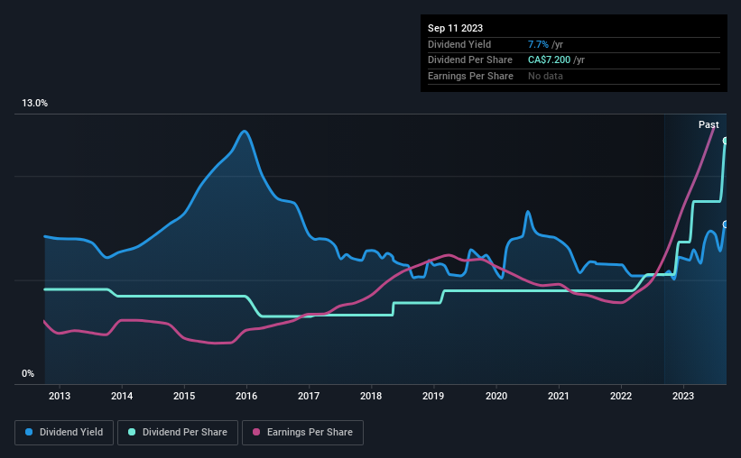 historic-dividend