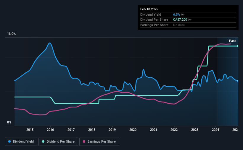 historic-dividend