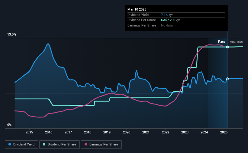 historic-dividend