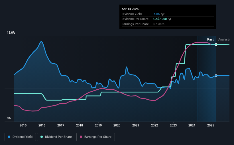 historic-dividend