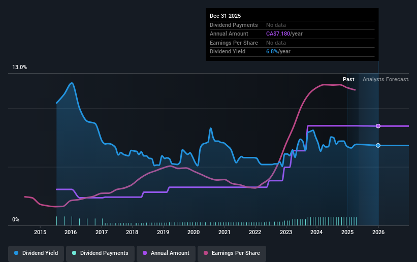 historic-dividend