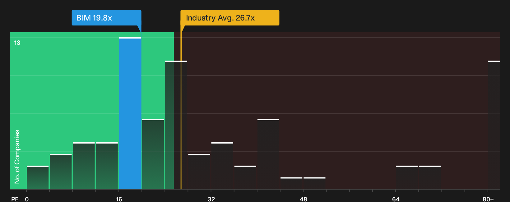 ENXTPA:BIM P/E Ratio as at Sep 2026