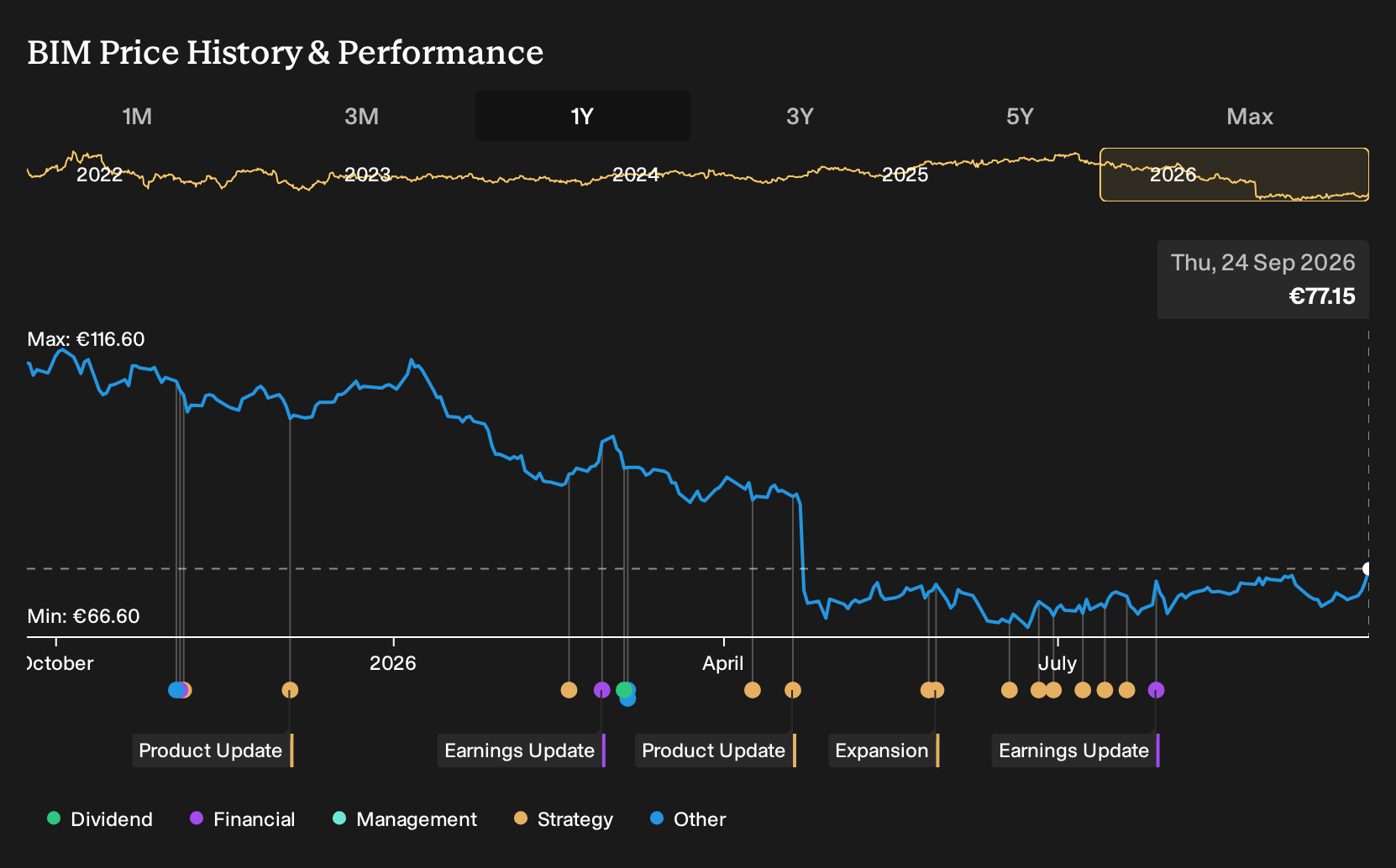 ENXTPA:BIM 1-Year Stock Price Chart