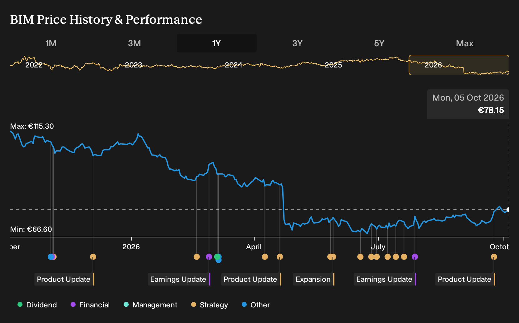 ENXTPA:BIM 1-Year Stock Price Chart