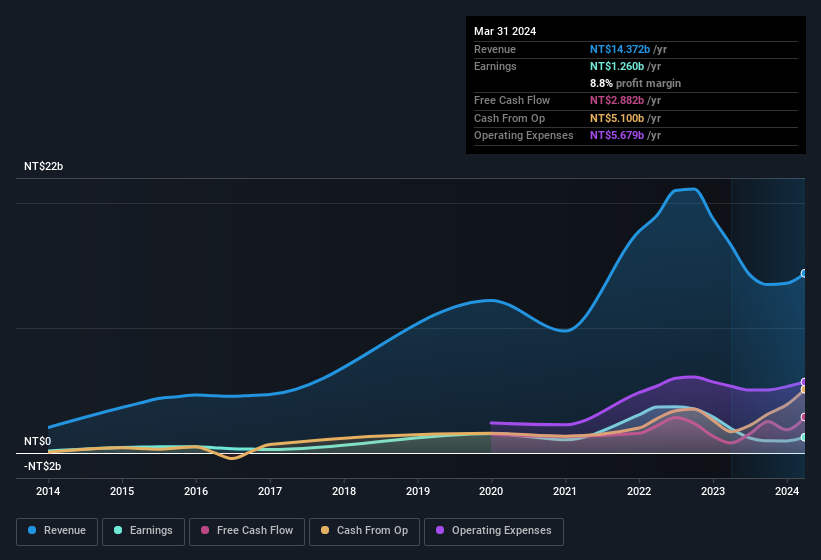 earnings-and-revenue-history