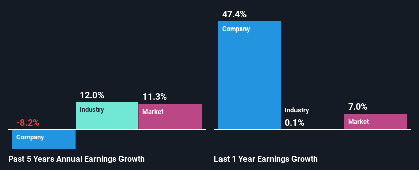 past-earnings-growth