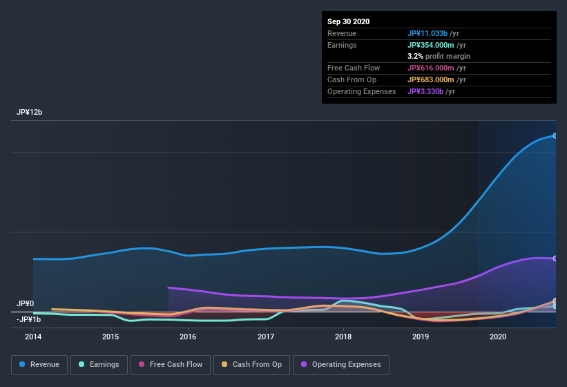 earnings-and-revenue-history