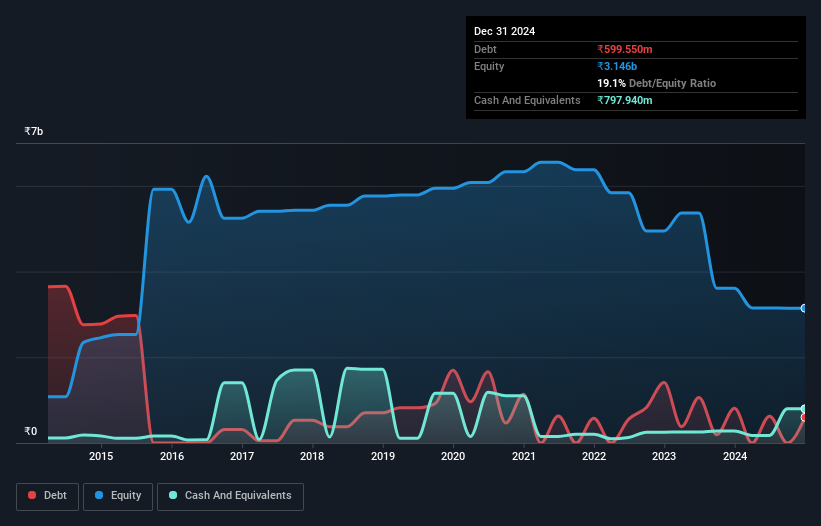 debt-equity-history-analysis