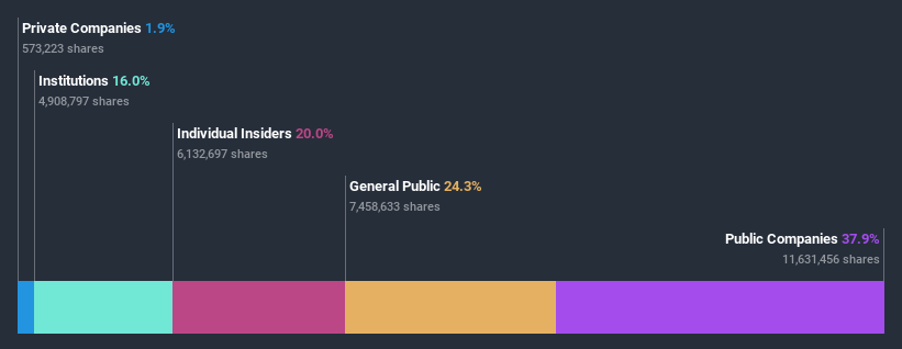 ownership-breakdown