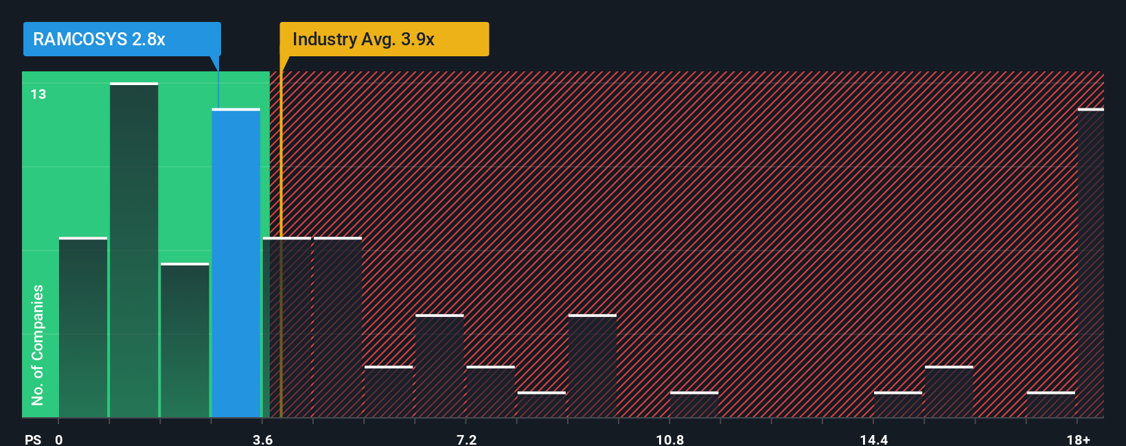 ps-multiple-vs-industry