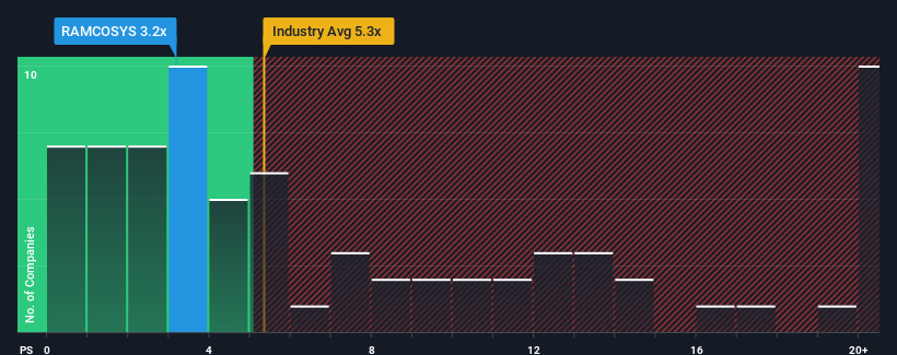 ps-multiple-vs-industry