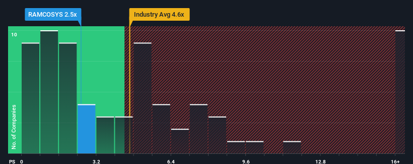 ps-multiple-vs-industry