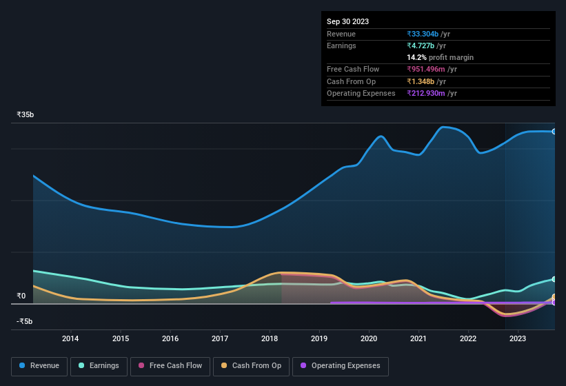 earnings-and-revenue-history