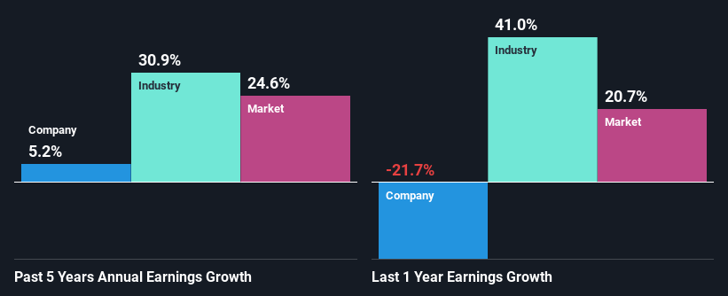 past-earnings-growth