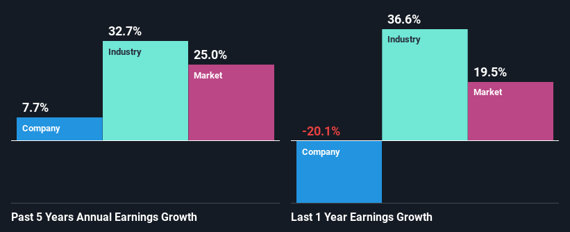 past-earnings-growth