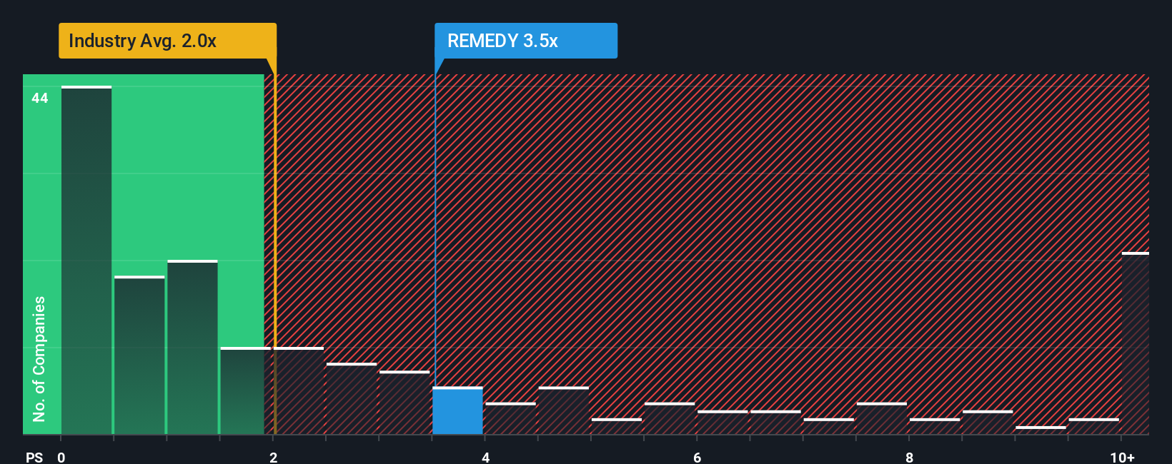 ps-multiple-vs-industry