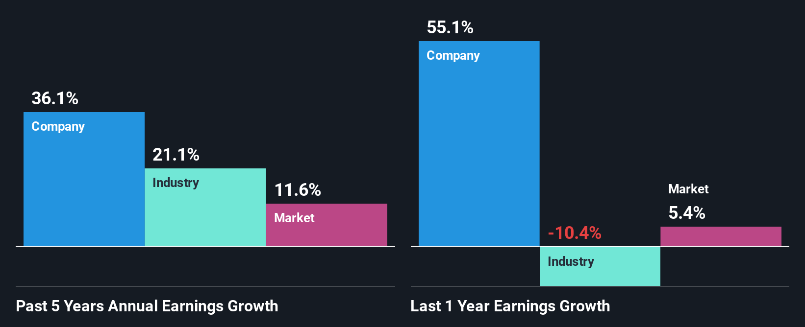 past-earnings-growth