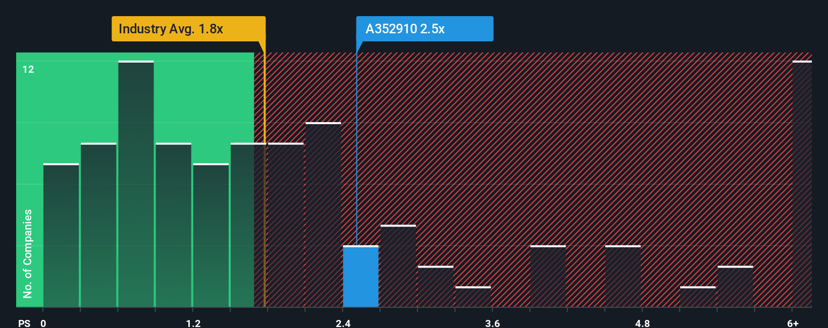 ps-multiple-vs-industry