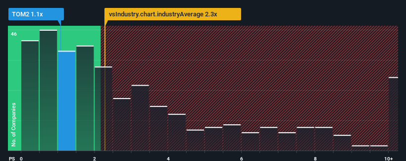 ps-multiple-vs-industry