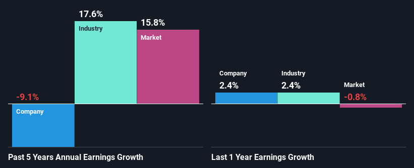 past-earnings-growth