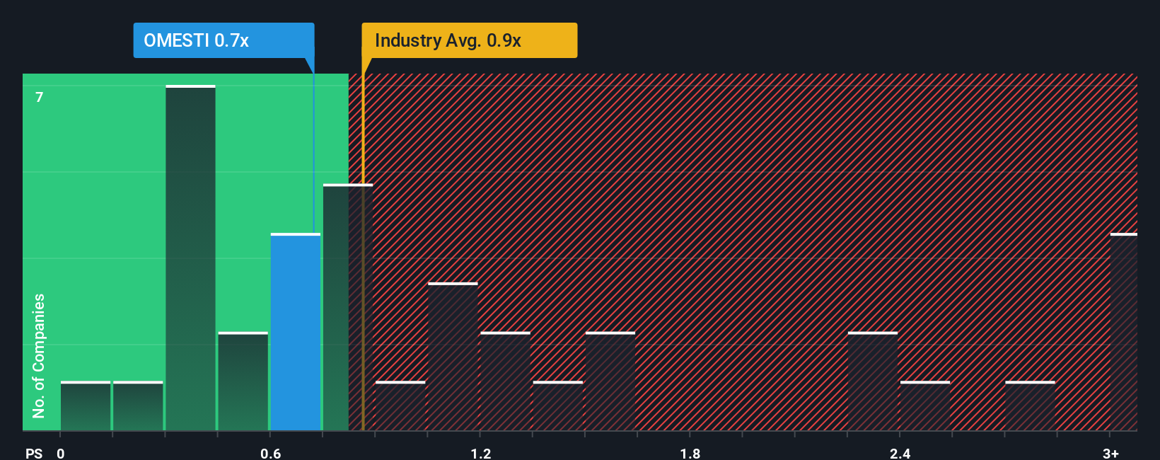 ps-multiple-vs-industry