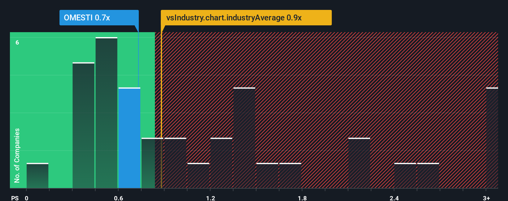 ps-multiple-vs-industry