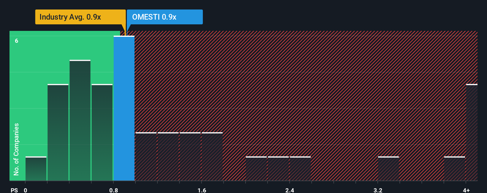 ps-multiple-vs-industry