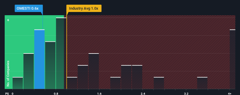 ps-multiple-vs-industry