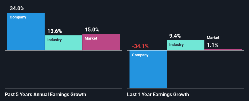 past-earnings-growth