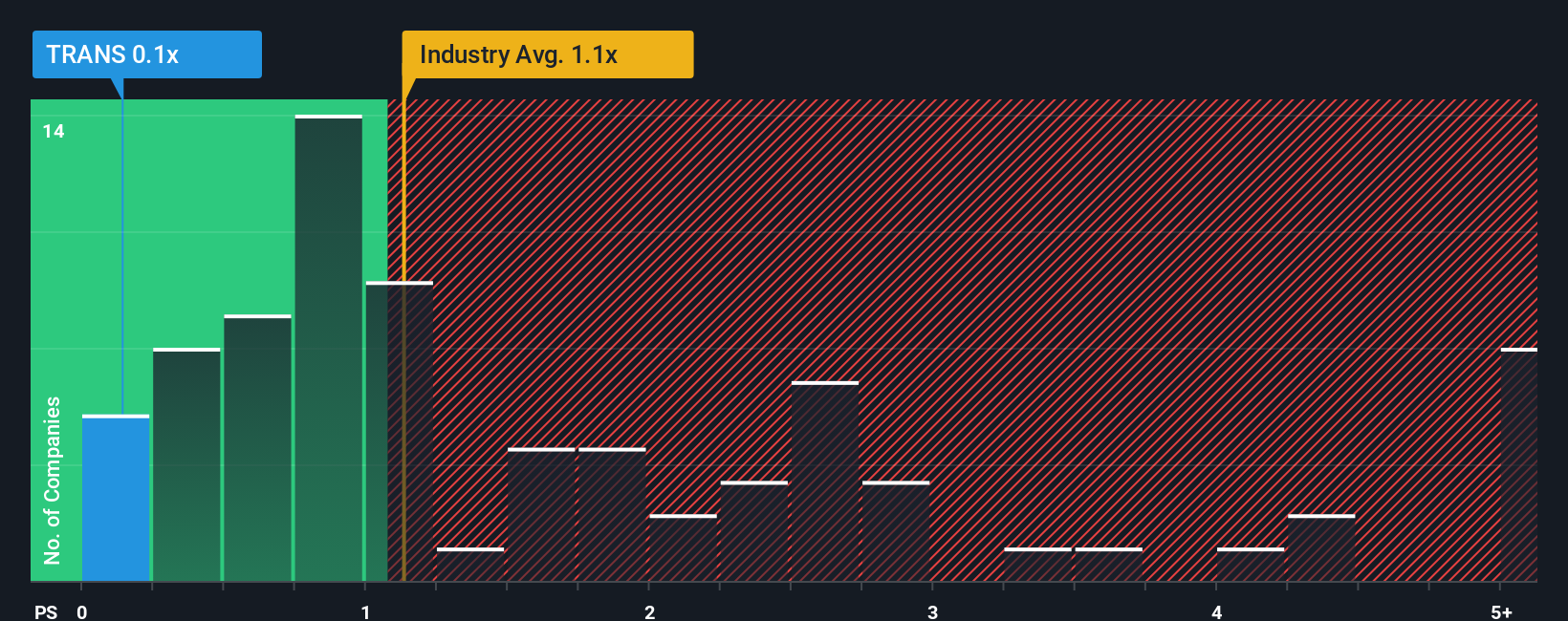 ps-multiple-vs-industry