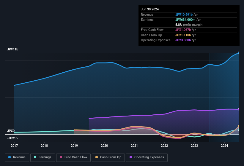 earnings-and-revenue-history