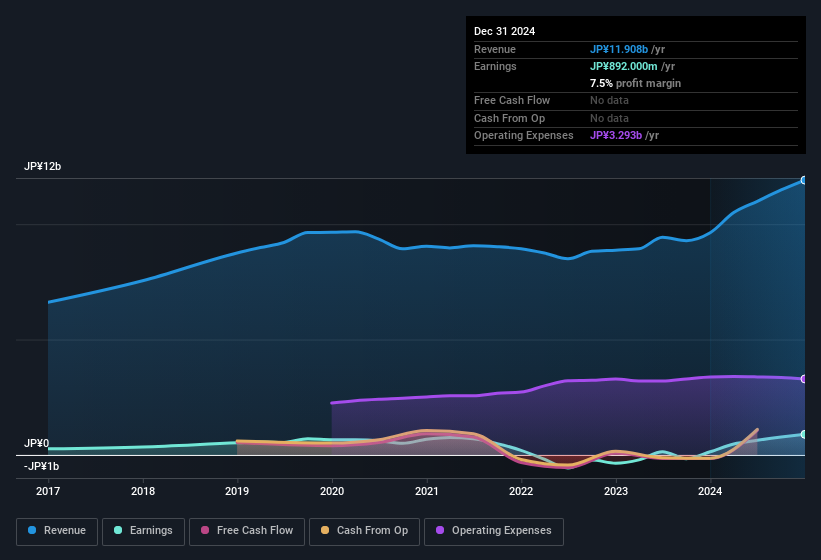 earnings-and-revenue-history