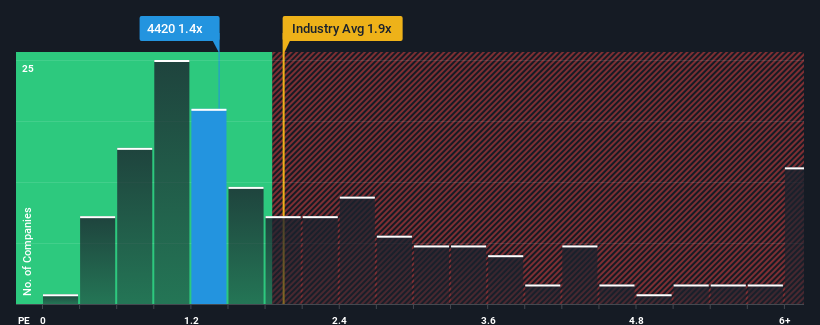 ps-multiple-vs-industry