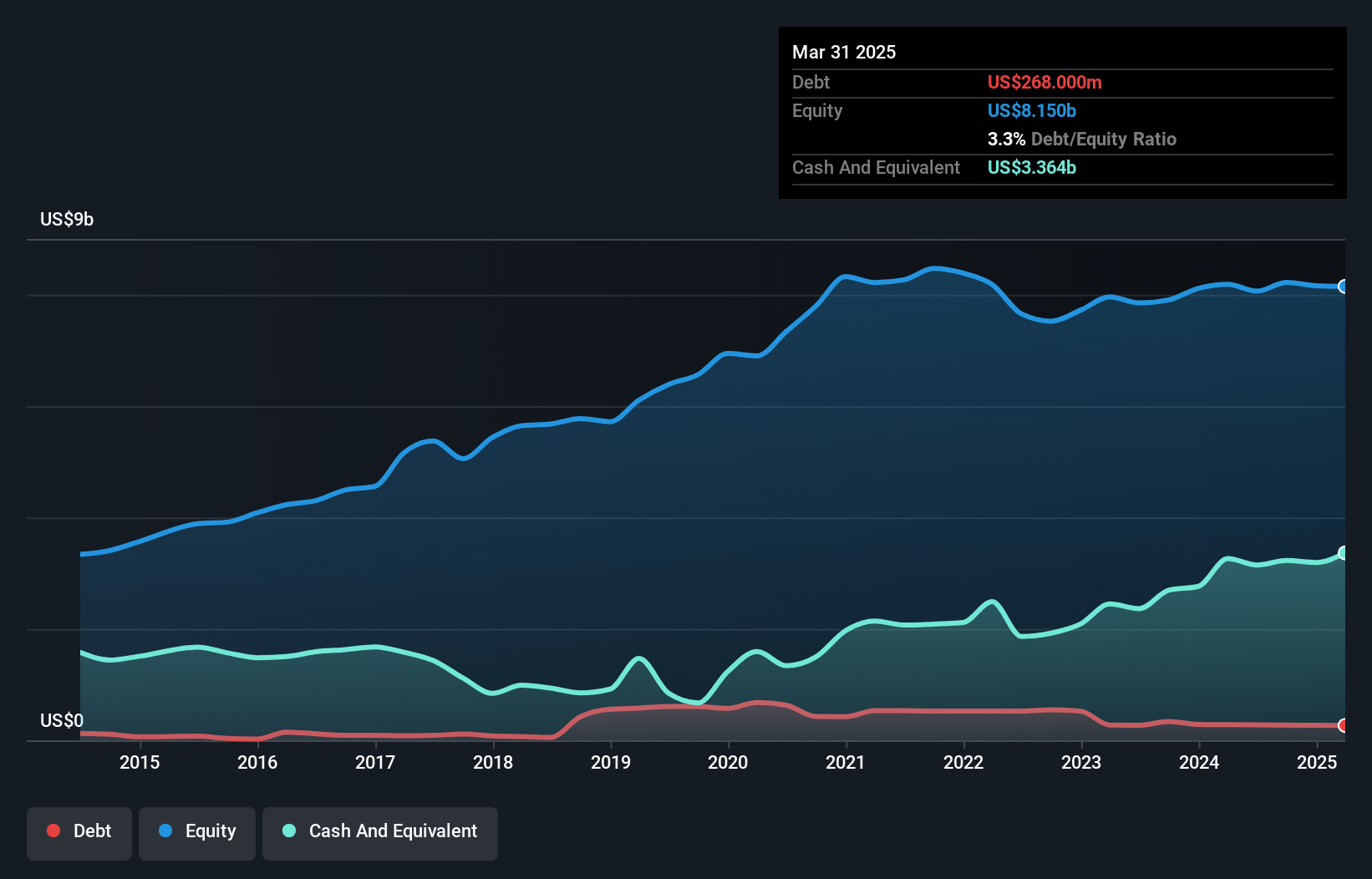 debt-equity-history-analysis