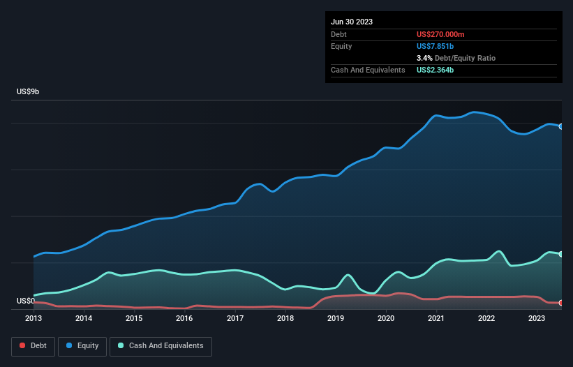 debt-equity-history-analysis