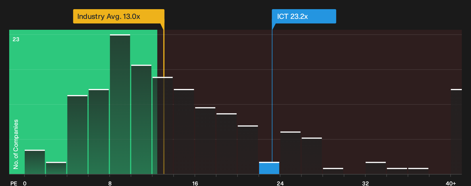 PSE:ICT P/E Ratio as at Oct 2026