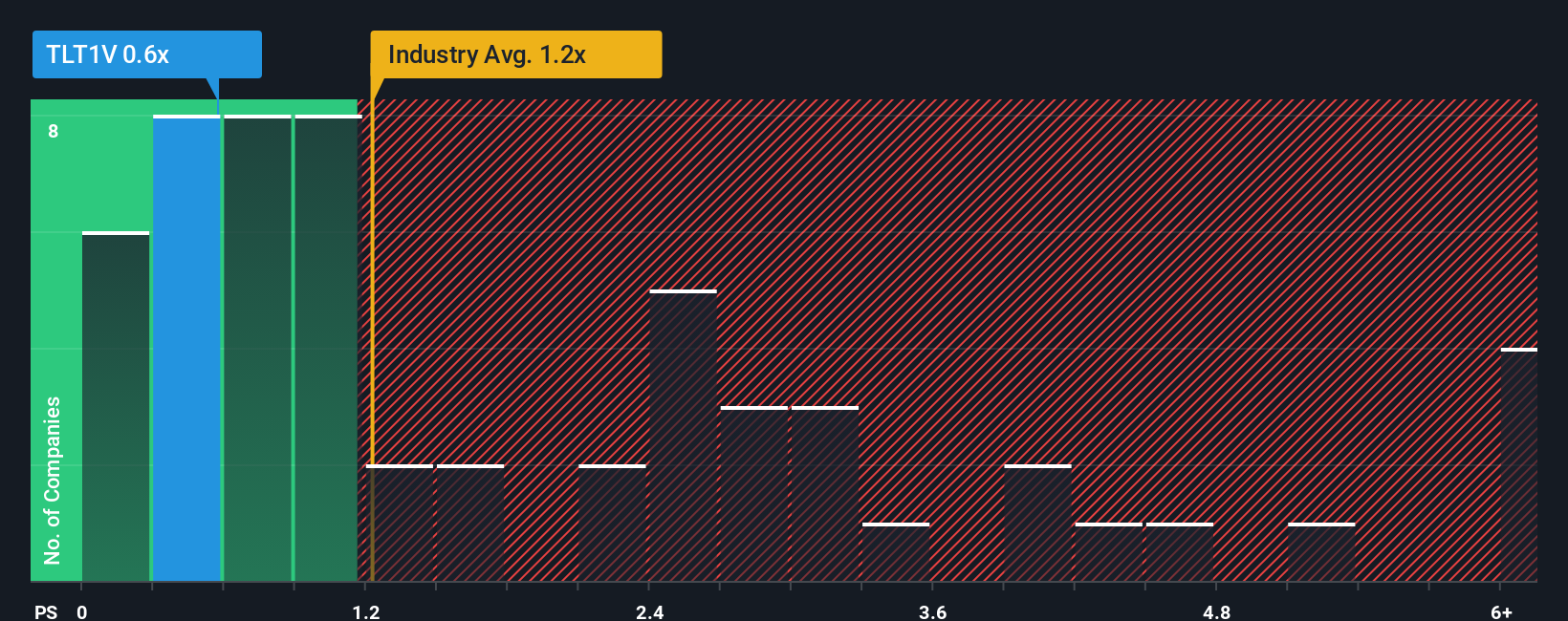 ps-multiple-vs-industry