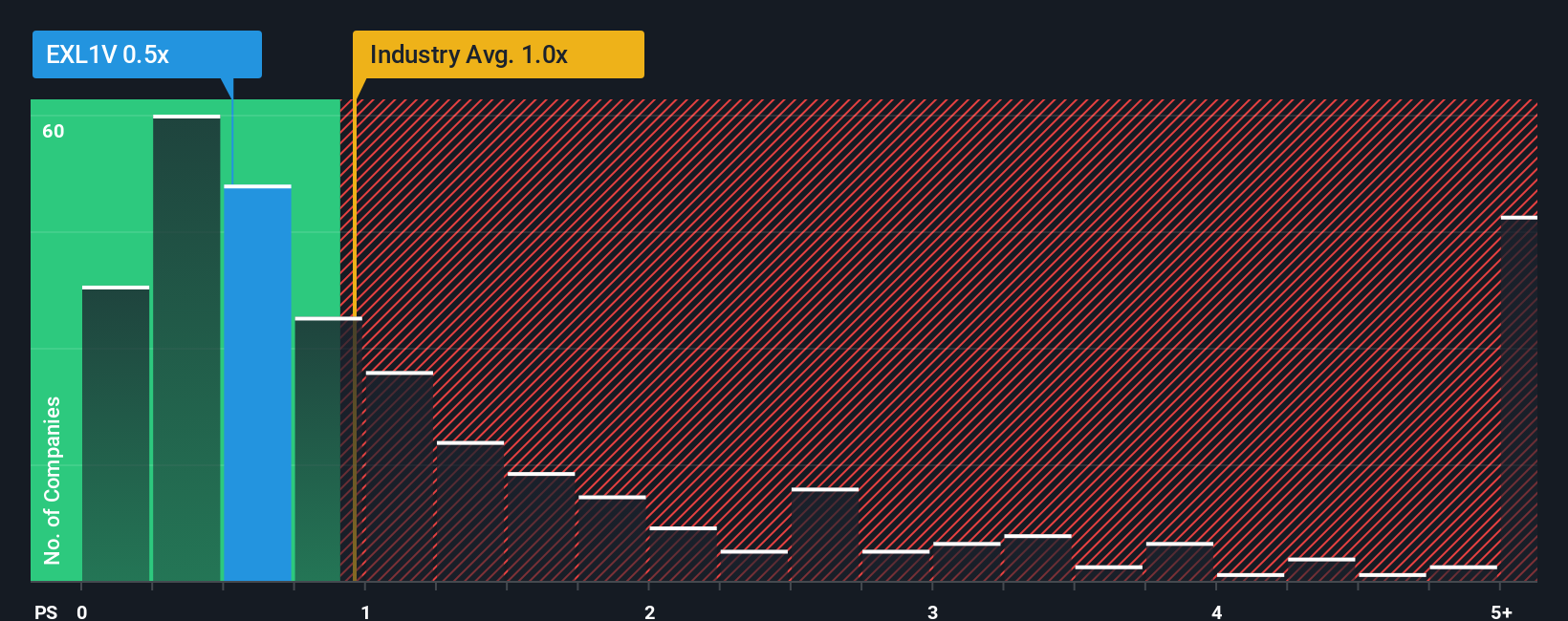 ps-multiple-vs-industry