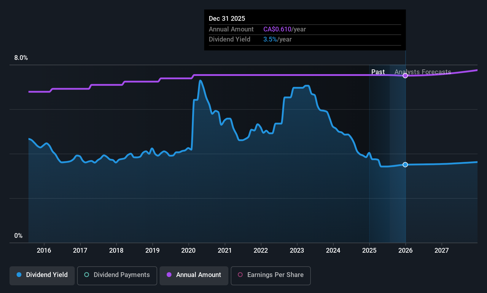 historic-dividend