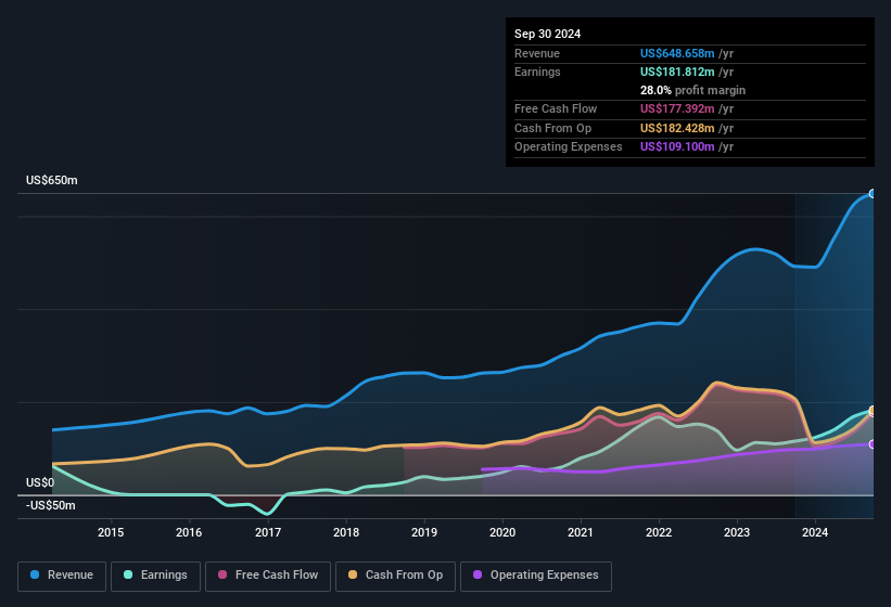 earnings-and-revenue-history