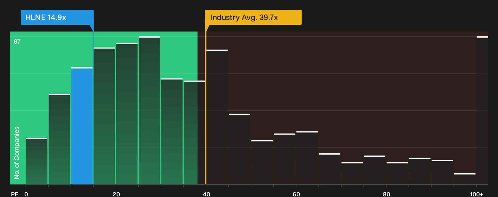 NasdaqGS:HLNE P/E Ratio as at Sep 2026