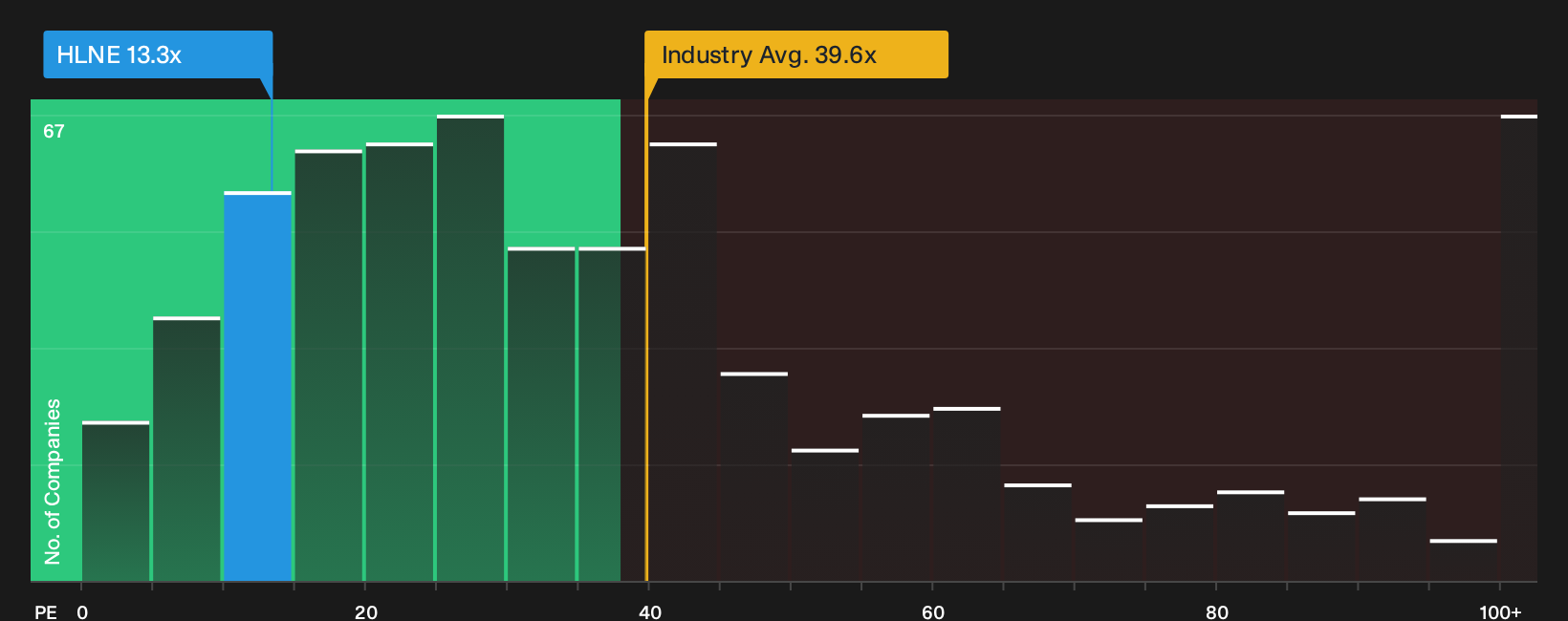 NasdaqGS:HLNE P/E Ratio as at Sep 2026