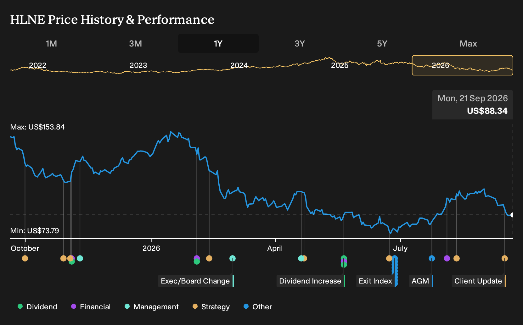 NasdaqGS:HLNE 1-Year Stock Price Chart